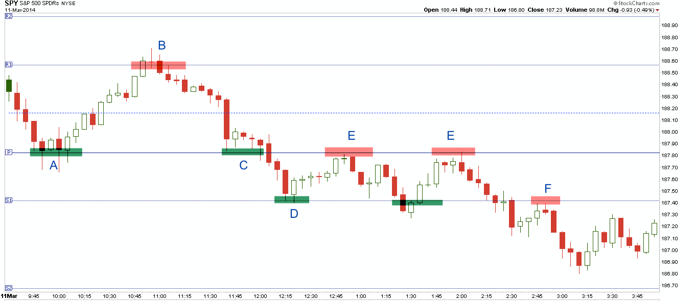 using pivot points in forex trading training